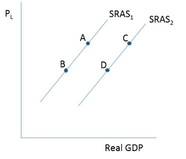 Consider the figure below . If the price level turns out to be lower than expected, it would result in a movement from   A) A to B. B) B to A. C) C to A. D) D to B.