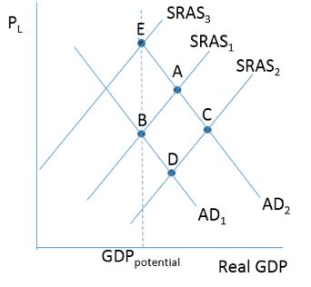 Consider the figure below.  The situation in Noprovia is represented by SRAS <sub>1</sub> and AD <sub>1</sub> . The long-run equilibrium real GDP and price level for the economy is represented by point   A) E. B) B. C) A. D) D.