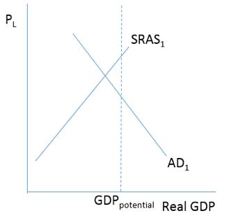 Consider the figure below representing the current economic situation in Tilantia. The economy of Tilantia is currently in short-run equilibrium and is thereby experiencing a(n)    A) inflationary gap. B) recessionary gap. C) resource gap. D) overheated economy.