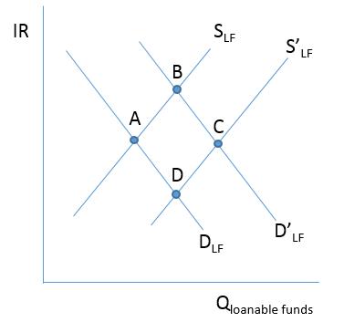 Consider the figure below. The initial equilibrium in the loanable funds market in Etopia is at A. If the banks in Etopia begin to see an upsurge in deposits, this will result in a new equilibrium at what point?   ​ A) Initially, point B with an increase in the interest rate, then point D with a decrease in the interest rate B) Point B with an increase the interest rate C) Point C with no change in the interest rate D) Point D with a decrease in the interest rate