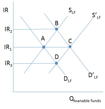 In the figure below, the loanable funds market is in equilibrium at A with the interest rate IR <sub>1</sub> . In conducting monetary policy, the Federal Reserve engages in the buying of US Treasury securities on the open market, which causes     A) no change in the loanable funds market, so the equilibrium interest rate remains at IR<sub>1</sub>. B) the demand for loanable funds to increase to D', causing the equilibrium interest rate to increase to IR<sub>2</sub>. C) both the demand for loanable funds and the supply of loanable funds to increase to D' and S' respectively, keeping the equilibrium interest rate at IR<sub>1</sub>. D) the supply of loanable funds to increase to S', causing the equilibrium interest rate to fall to IR<sub>3</sub>.