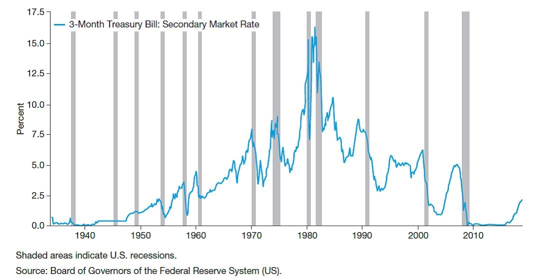 What concept does the following diagram illustrate regarding interest rates for three-month T-bills?   A) Interest rates for three-month Treasury bills have been both high and low during recessions. B) Interest rates for three-month Treasury bills have been historically low during recessions. C) Interest rates for three-month T-bills have been low, even during inflationary periods. D) Interest rates for three-month T-bills have been relatively low since 1990.