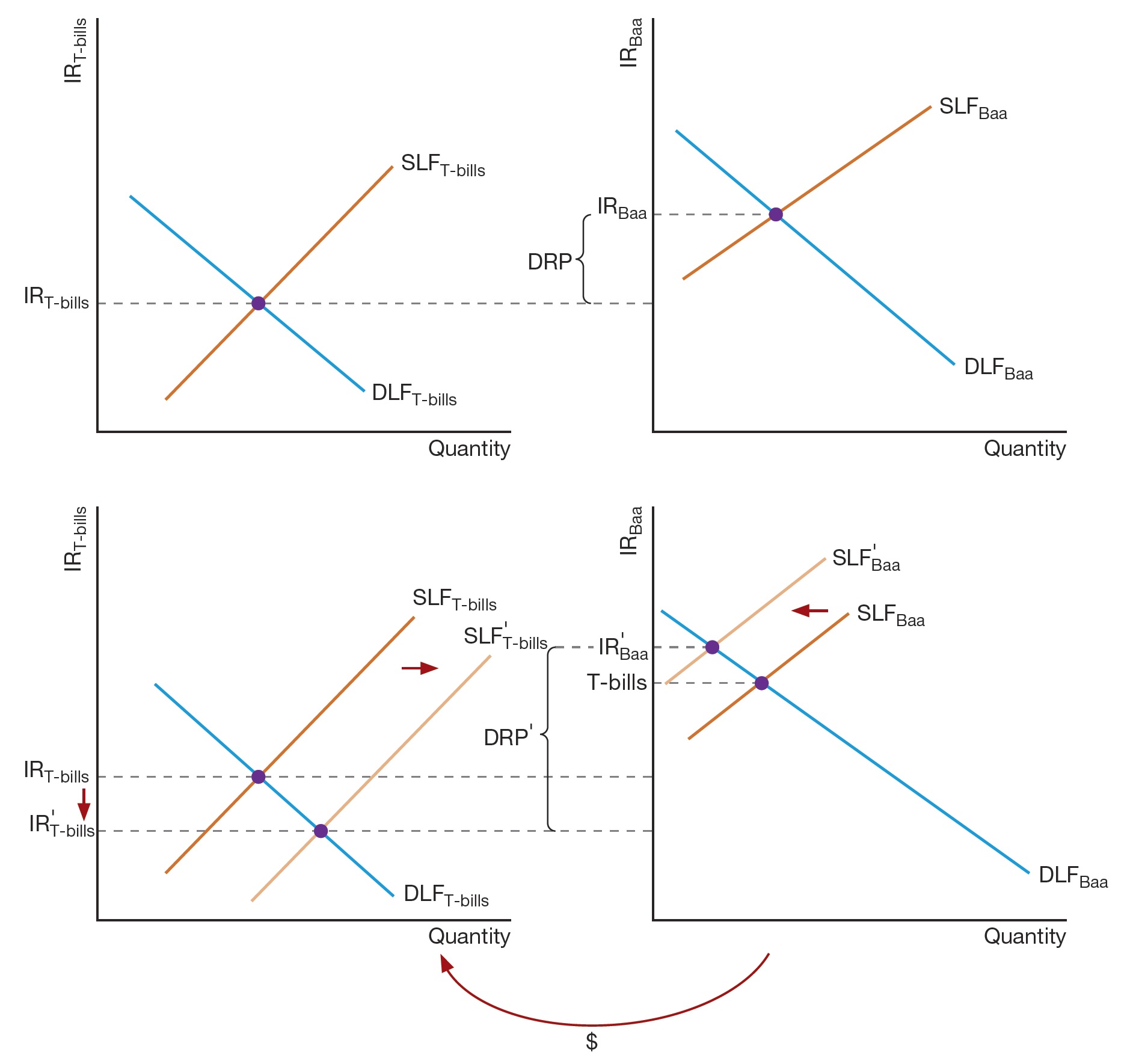 The following graphs show what occurs during a flight to quality for the loanable funds market for T-bills (left) and the market for investment grade bonds (right) .    Based on the information presented in the graphs, which of the following statements is true? A) As a result of the flight to quality, the interest rate in the Baa market increases, while the interest rate in the T-bill market falls. B) As a result of the flight to quality, there is an increase in the supply of loanable funds in the Baa market. C) As a result of the flight to quality, there is an increase in the supply of loanable funds in the both the T-bill market and the Baa market. D) As a result of the flight to quality, there is an increase in the demand of loanable funds in the Baa market.