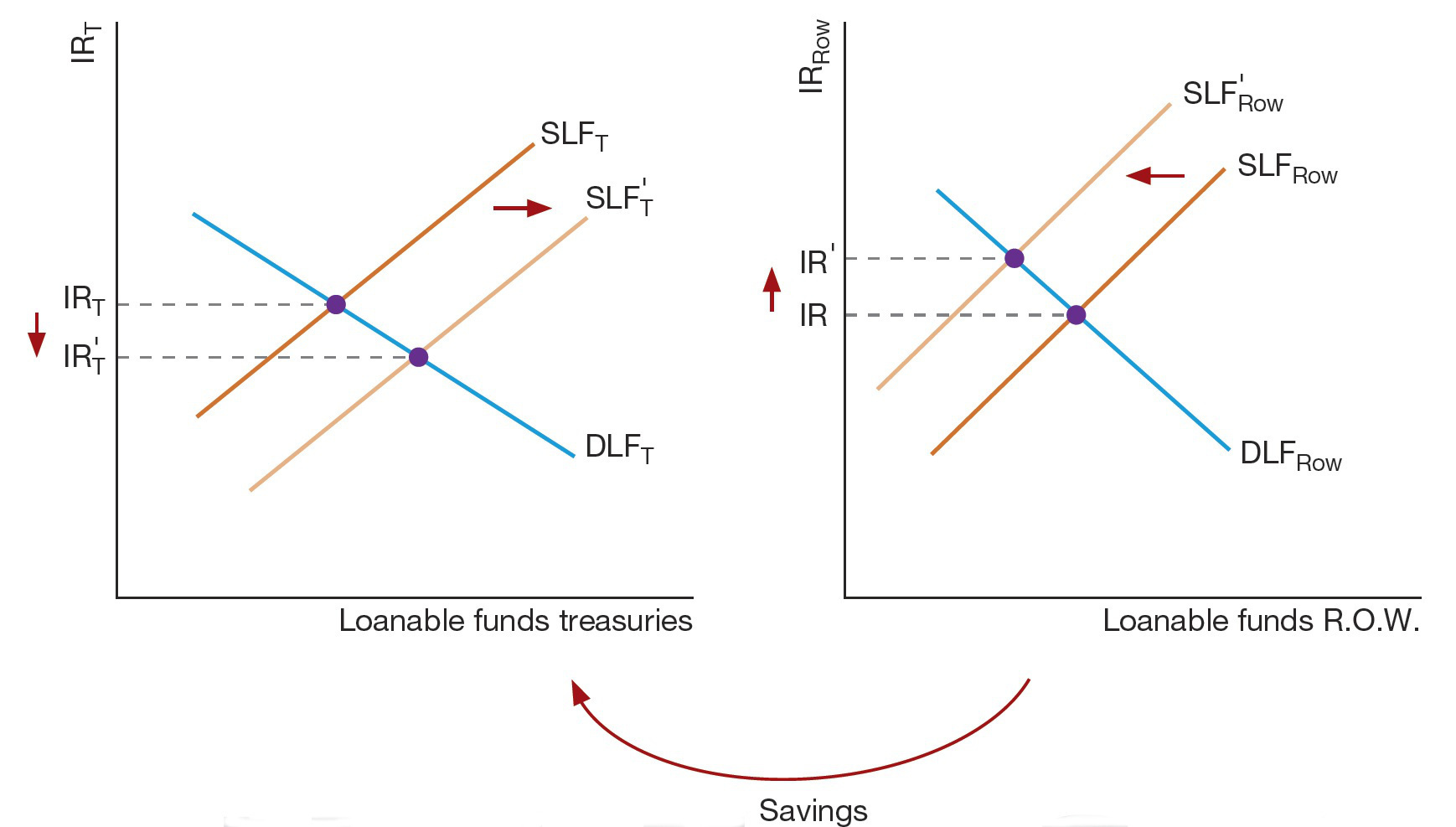 The following graph shows what occurred during a flight to quality for the loanable funds market for US Treasury securities and the loanable funds market for the rest of the world.   Based on the information presented in the graph, which of the following statements is true? A) The global flight to quality resulted in an increase in demand in the loanable funds market for the rest of the world. B) The global flight to quality pushed up the borrowing costs for the rest of the world. C) The global flight to quality pushed up the borrowing costs for loanable funds in the market for US Treasury securities. D) The global flight to quality resulted in an increase in supply in both the loanable funds market for US Treasury securities and in the loanable funds market for the rest of the world.