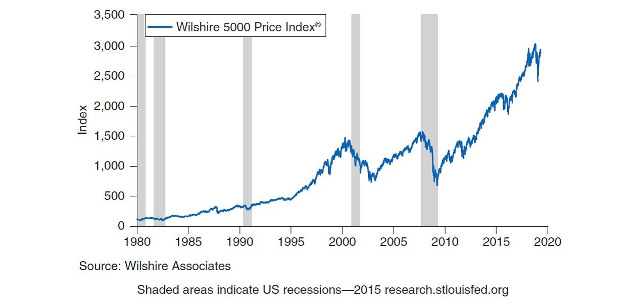 The following graph shows stock prices during the period 1980-2019.   ​ Based on the information presented in the graph, which of the following statements is true? A) There is no relation between the stock market and the business cycle. B) The stock market typically declines during recessions. C) The recession in the early 2000s had a bigger impact on the stock market than the recession in the late 2000s. D) There is a nearly perfect correlation between the stock market and the business cycle.