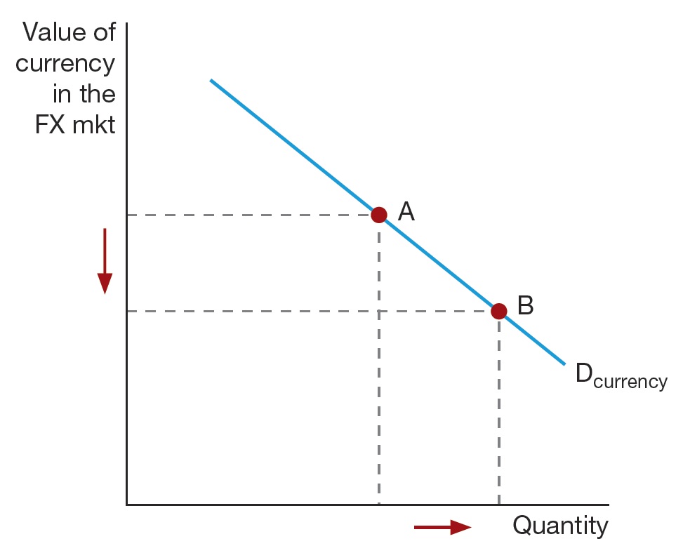 <strong>What concept does the following graph illustrate?  </strong> A)As the currency depreciates, the quantity of the currency demanded increases. B)As the currency appreciates, the quantity of the currency supplied increases. C)As the currency depreciates, the quantity of the currency demanded decreases. D)As the currency appreciates, the quantity of the currency supplied decreases. <div style=padding-top: 35px> 