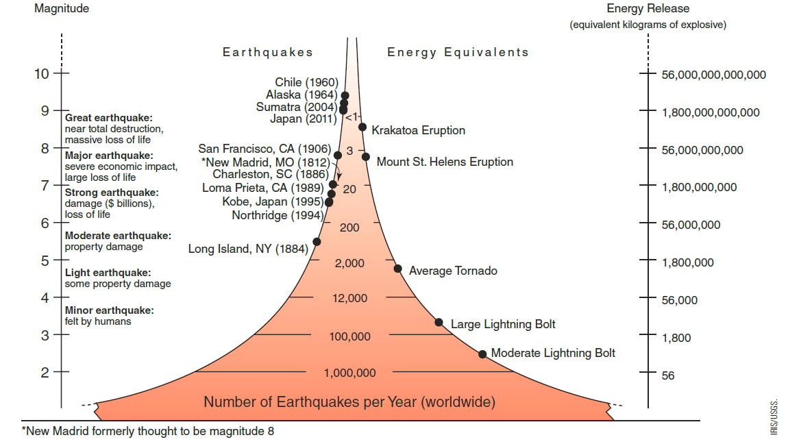   The atomic bomb dropped on the city of Hiroshima, Japan at the close of World War II ( Little Boy ) released energy equivalent to 15 kT (about 15 million kilograms of explosive). The largest nuclear weapon ever tested was a 50 MT (about 50 billion kilograms of explosive) weapon ( Tsar Bomba ) developed by the Soviet Union in 1961. ​ Discuss the magnitude of an earthquake required to produce energy equivalent to each weapon, the frequency at which such earthquake occur, and differences you might expect in the way nuclear weapons and earthquakes cause harm to a population. Refer to Figure 3-28 in your text, which illustrates t he average number of earthquakes per year, worldwide, and a comparison of the amount of energy they expend.