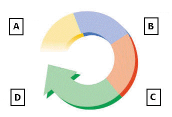   The above figure represents the instruction cycle. The first step is Box A and represents the ____. A)  fetch instruction B)  interpret instruction C)  execute instruction D)  increment pointer