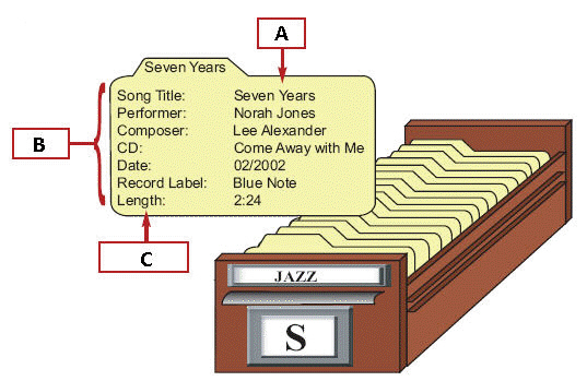   In the figure above, the index card represents a single database ____. A)  data B)  field C)  record D)  item