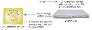   As shown in the figure above, ____ prevents DVDs from being successfully duplicated by end-users using standard copy utilities. A)  analog protection B)  CSS C)  AACS D)  region codes