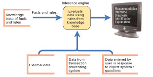   A system like the one in the figure above is characterized by its ability to ____. A)  list transactions B)  produce routine reports C)  replicate the reasoning of a human expert D)  provide information for structured, routine decisions