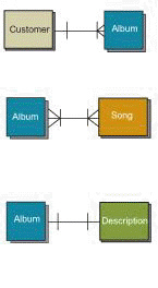   Relationships between record types can be graphically depicted, as shown in the figure above, using a(n)  ____. A)  DRE B)  ERD C)  EDR D)  GRD