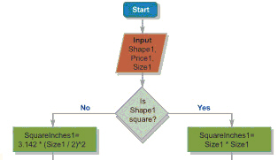   The above figure displays an example of a section of a flowchart.