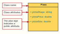   OO programmers often use ____ diagrams, as shown in the figure above, to plan the classes for a program. A)  Java B)  UML C)  DFD D)  flowchart