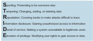   The model in the above figure is used to categorize ____. A)  development methodologies B)  programming languages C)  programming paradigms D)  threats