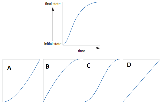    In the accompanying figure of graphing the transition timings, the vertical axis measures the progress of the transition toward completion and the horizontal axis measures the duration. Which of the following graphs labelled A, B, C, and D represents the ease-in-out timing? A)  A B)  D C)  B D)  C