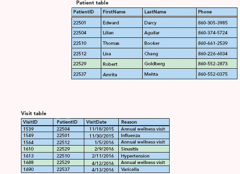   In the accompanying figure, which field must be used to create a relationship between the Patient table and the Visit table? A)  FirstName B)  PatientID C)  VisitID D)  VisitDate
