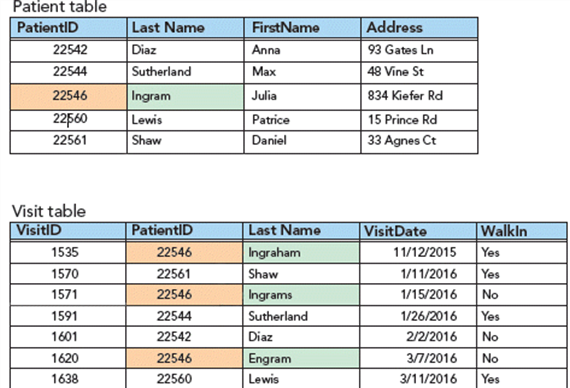   In the accompanying figure, the highlighted record entries illustrate a database design with ____. A)  extremely long character widths B)  data redundancy C)  a composite primary key D)  no field properties