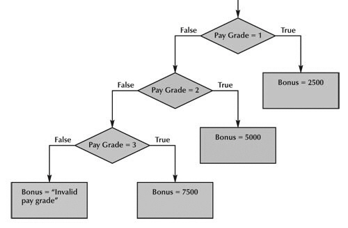   The complete formula that corresponds to the flowchart in the accompanying figure is ____. A) =IF(Pay Grade=1 2500 IF(Pay Grade=2 5000 IF(Pay Grade=3 7500  Invalid pay grade ) ) )  B) =IF[Pay Grade]=1 2500 IF[Pay Grade]=2 5000 IF[Pay Grade]=3 7500  Invalid pay grade  C) =IF([Pay Grade]=1 2500 IF([Pay Grade]=2 5000 IF([Pay Grade]=3 7500  Invalid pay grade ) ) )  D) =IF