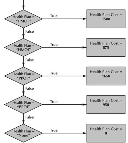   Given the flowchart in the accompanying figure a Health Plan value of ____ yields a Health Plan Cost of 1650. A) HMOF B) HMOI C) PPOF D) PPOI