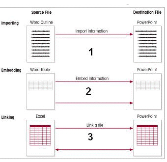   The integration technique marked ____ in the accompanying figure allows you to access the source program s commands to make changes in PowerPoint but not the other way around. A) 1 B) 2 C) 3 D) all of the above