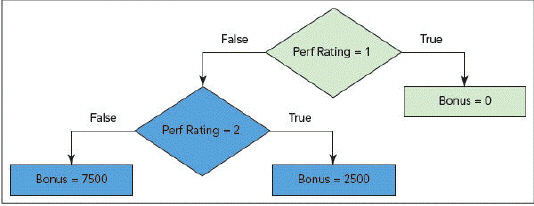   Given the flowchart in the accompanying figure, the Perf Rating of _____ yields a Bonus value of 2500. A)  1 B)  2 C)  0 D)  7500