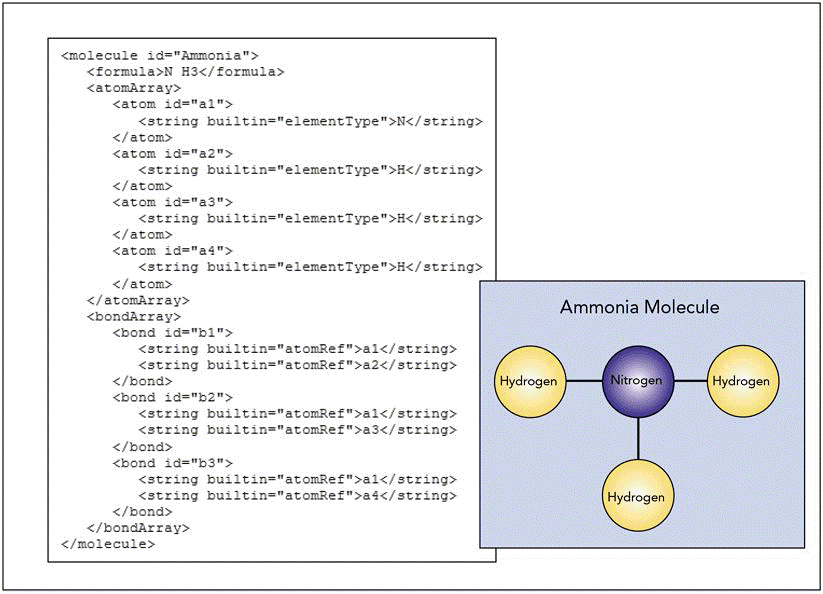   The accompanying figure shows a molecule described using a(n)  _____ vocabulary. A)  XML B)  CDF C)  MML D)  OFX