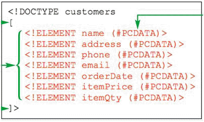    An element declaration employing the #PCDATA content model shown in the accompanying figure does not allow for child elements.