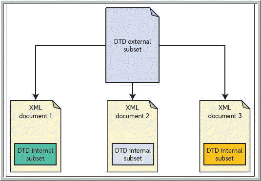   The locations of external subsets like that shown in the accompanying figure can be defined using _____ types of identifiers. A)  two B)  three C)  four D)  six