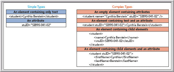   As shown in the accompanying figure, examples of a(n)  _____ type of content are elements that contain attributes or elements that contain child elements. A)  simple B)  aggregated C)  complex D)  integrated