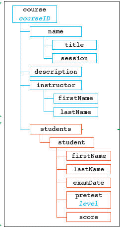   In the accompanying figure, an example of an element from the students vocabulary is _____. A)  firstName B)  student C)  instructor D)  name