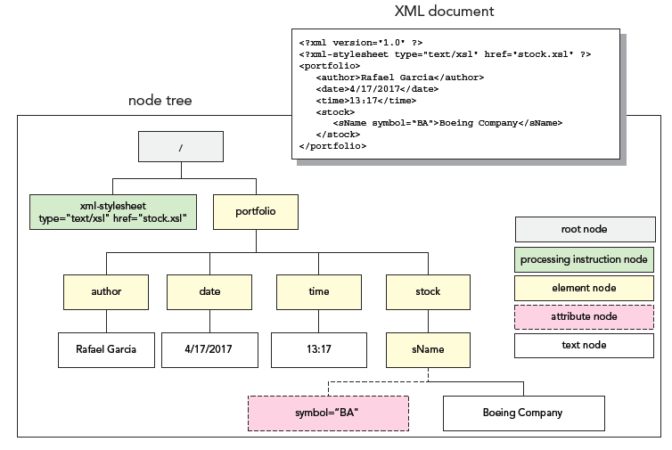   In the node tree shown in the accompanying figure,  portfolio  is a _____ node of  author.  A)  parent B)  child C)  sibling D)  descendant