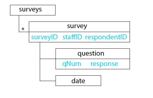     George is developing an XSLT style sheet to display data from research surveys. The structure of the surveys.xml file is shown in the accompanying figure. He comes to you for assistance in preparing the final file. -George was able to successfully access the functions in the surveyfunctions.xsl file from his new style sheet. However, he is having difficulty getting the functions to work. In looking over his code, you remind him that a function in a named template has to be _____ to be used. A)  called B)  applied C)  implemented D)  inserted