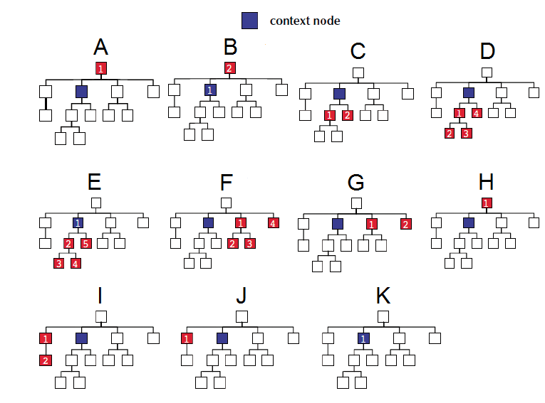   -The accompanying figure shows a sample node set, with the context node shaded blue. In each image, the objects in the node set that are selected by a specific step pattern axis value are numbered and shaded in red. Which axis value is represented by image G? A)  following B)  descendant C)  following-sibling D)  preceding-sibling
