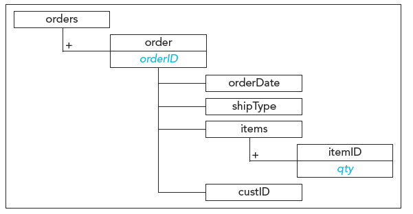  Sandra is working with an XML file containing product orders with the structure shown in the accompanying figure. She was just introduced to step patterns, and would like to incorporate them into the style sheet she is developing to display the orders data. She comes to you for help in developing expressions incorporating step patterns. -Sandra would like to write an expression to select the third order element that follows the context node as a sibling. Which of the following do you tell her is the correct expression? A)  sibling::order[3] B)  following::order[3] C)  sibling-or-self::order[3] D)  following-sibling::order[3]