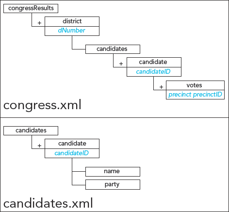   Craig is working to develop an XSLT application to display election results, using XML files with the structures shown in the accompanying figure. He has heard that you have experience developing applications, and comes to you for guidance. -Now that the precinctNames key has been declared, Craig would like to use it to return a count of all votes from the precinct of Ceylon. Which of the following functions do you suggest he use to do this? A)  count(key= precinctNames  select= Ceylon )  B)  count(key( precinctNames ,  Ceylon )  )  C)  count::precinctNames// Ceylon  D)  key( precinctNames , count( Ceylon )  ) 