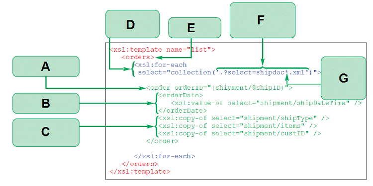   -The code in the accompanying figure illustrates the use of the collection()  function. The area labeled _____ loops through each XML file in the collection. A)  A B)  D C)  E D)  G
