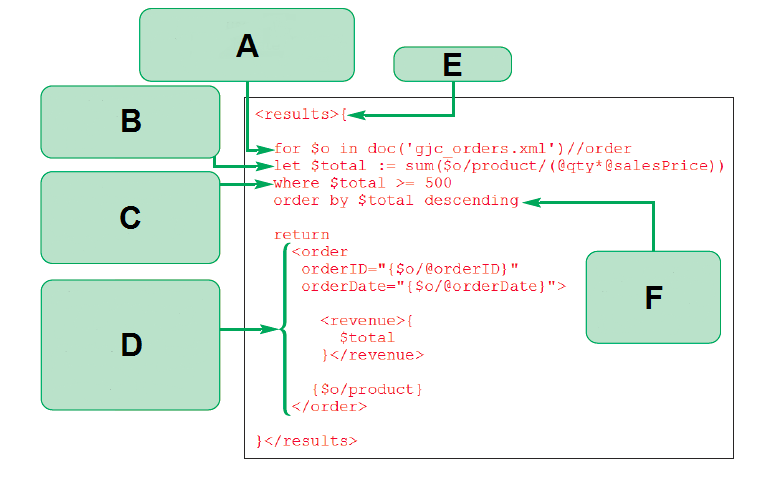   -In a FLWOR query structure, variables defined in the for clause update their value at each step in the iteration, but a variable defined in the _____ clause has a single unchanged value. A)  let B)  where C)  group by D)  return