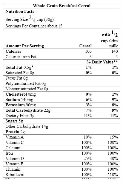 Use the breakfast cereal table below to answer the following question.   A) This could guarantee that you will never suffer from any vitamin deficiency. B) The cereal would be a good source of these vitamins. C) This could lead to a toxicity from excessive intake of vitamins. D) This could result in your body developing an increased need for these vitamins. E) This could cause excessive excretion of other water-soluble nutrients in addition to the vitamins.