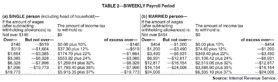 Exhibit 4-1 : Use the following tables to calculate your answers.         -Refer to Exhibit 4-1. Use the appropriate table to determine the amount to withhold for federal income tax from each of the following biweekly wages (biweekly withholding allowance = $161.50):     