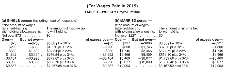 Complete the following payroll register for employees of Corby Company for the week ended March 1, 20--. Taxable earnings should be computed on the basis of a 40-hour week with overtime earnings being paid at time and one-half for all hours over 40 each workweek (no overtime for salaried employees).  Note:   Carry each overtime hourly rate out to 3 decimal places and then round off to 2 decimal places.  All employees' wages are subject to the OASDI tax of 6.2% and the HI tax of 1.45%.  The supplemental HI rate of 0.9% is not applicable.  Use the partial wage-bracket tables provided to determine the amount of federal income tax to be withheld. For the salaried employees (#32 and #10), use the percentage method table.  All workers are employed in a state that imposes a 2% income tax on the gross wages earned by each worker.         Amount of One Withholding Allowance Weekly $80.80             Percentage Method Tables for Income Tax Withholding    Source: Internal Revenue Service    