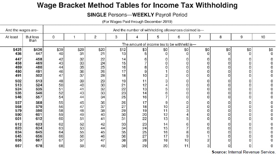 Complete the following payroll register for employees of Corby Company for the week ended March 1, 20--. Taxable earnings should be computed on the basis of a 40-hour week with overtime earnings being paid at time and one-half for all hours over 40 each workweek (no overtime for salaried employees).  Note:   Carry each overtime hourly rate out to 3 decimal places and then round off to 2 decimal places.  All employees' wages are subject to the OASDI tax of 6.2% and the HI tax of 1.45%.  The supplemental HI rate of 0.9% is not applicable.  Use the partial wage-bracket tables provided to determine the amount of federal income tax to be withheld. For the salaried employees (#32 and #10), use the percentage method table.  All workers are employed in a state that imposes a 2% income tax on the gross wages earned by each worker.         Amount of One Withholding Allowance Weekly $80.80             Percentage Method Tables for Income Tax Withholding    Source: Internal Revenue Service    