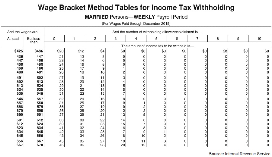 Complete the following payroll register for employees of Corby Company for the week ended March 1, 20--. Taxable earnings should be computed on the basis of a 40-hour week with overtime earnings being paid at time and one-half for all hours over 40 each workweek (no overtime for salaried employees). Note: Carry each overtime hourly rate out to 3 decimal places and then round off to 2 decimal places. All employees' wages are subject to the OASDI tax of 6.2% and the HI tax of 1.45%. The supplemental HI rate of 0.9% is not applicable. Use the partial wage-bracket tables provided to determine the amount of federal income tax to be withheld. For the salaried employees (#32 and #10), use the percentage method table. All workers are employed in a state that imposes a 2% income tax on the gross wages earned by each worker. Amount of One Withholding Allowance Weekly $80.80 Percentage Method Tables for Income Tax Withholding Source: Internal Revenue Service
