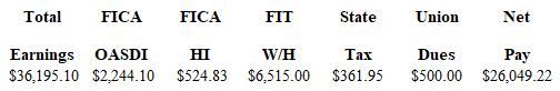 Exhibit 6-1 The totals from the first payroll of the year are shown below. Refer to Exhibit 6-1 . Journalize the adjustment for accrued wages for the following Monday, which is the end of the accounting period. The gross payroll for that day is $7,475.