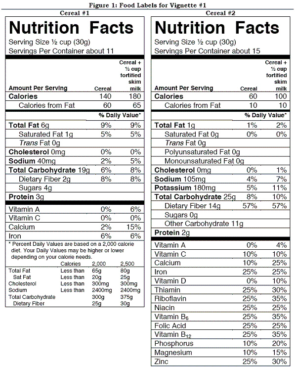 Vignette #1 Carly is an overweight 21 year old who is committed to good health after taking a nutrition course. She realizes that being a savvy shopper is part of the process and decides to learn how to look more critically at food labels. She picks up two different boxes of ready-to-eat breakfast cereal and sees the food labels shown in Figure 1. Help Carly evaluate these 2 breakfast cereals.   What is the percentage of calories from fat in cereal #1? A)  9% B)  43% C)  60% D)  65%