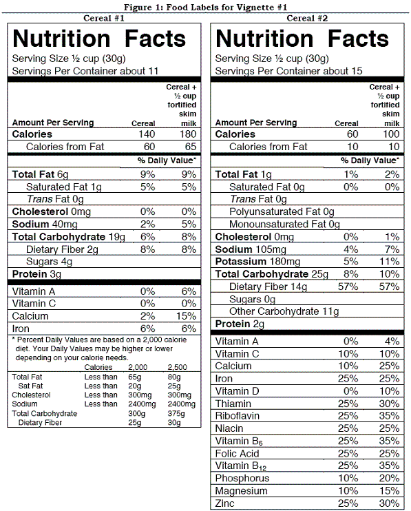 Vignette #1 Carly is an overweight 21-year-old who is committed to good health after taking a nutrition course. She realizes that being a savvy shopper is part of the process and decides to learn how to look more critically at food labels. She picks up two different boxes of ready-to-eat breakfast cereal and sees the food labels shown in Figure 1. Help Carly evaluate these two breakfast cereals.   What is the recommended limit for sodium for a 2,500 calorie diet? A)  less than 30 mg B)  less than 2400 mg C)  less than 30 g D)  less than 80 g E)  less than 375 g
