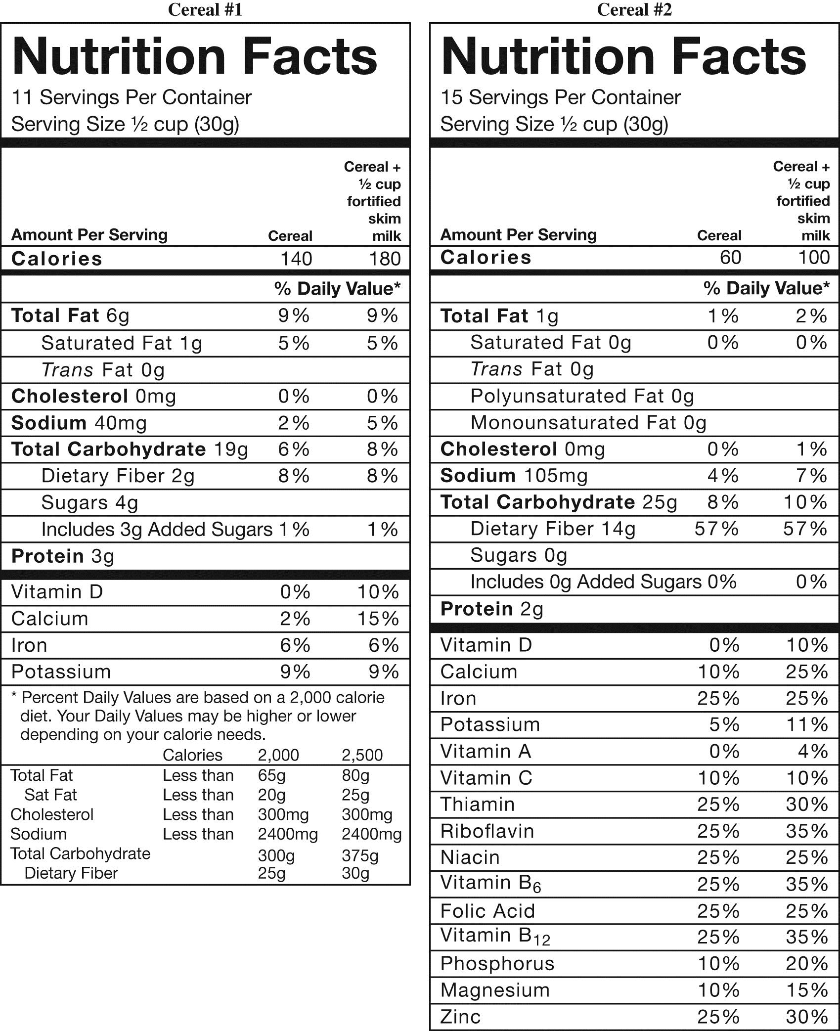 Vignette #1 Carly is an overweight 21-year-old who is committed to good health after taking a nutrition course. She realizes that being a savvy shopper is part of the process and decides to learn how to look more critically at food labels. She picks up two different boxes of ready-to-eat breakfast cereal and sees the food labels shown in Figure 1. Help Carly evaluate these two breakfast cereals.   Carly decides to eat three-fourths of a cup of cereal #1 with three-fourths cup of fortified skim milk. Based on a 2,000-calorie diet, what percent of calories of carbohydrates will she consume? A)  6 percent B)  8 percent C)  10 percent D)  12 percent E)  14 percent