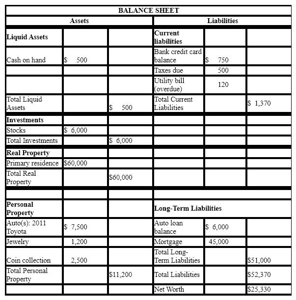 Construct a balance sheet using the following information. Be sure the format is correct. (Show all work.)   