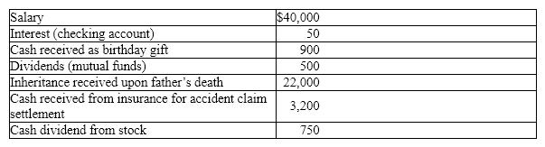 From the following information, determine Marcie's gross income for tax purposes.         ​
