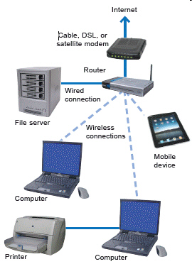   Referring to the accompanying figure, the connection point between the printer and the network is referred to as a _____. A)  link B)  point C)  device D)  node